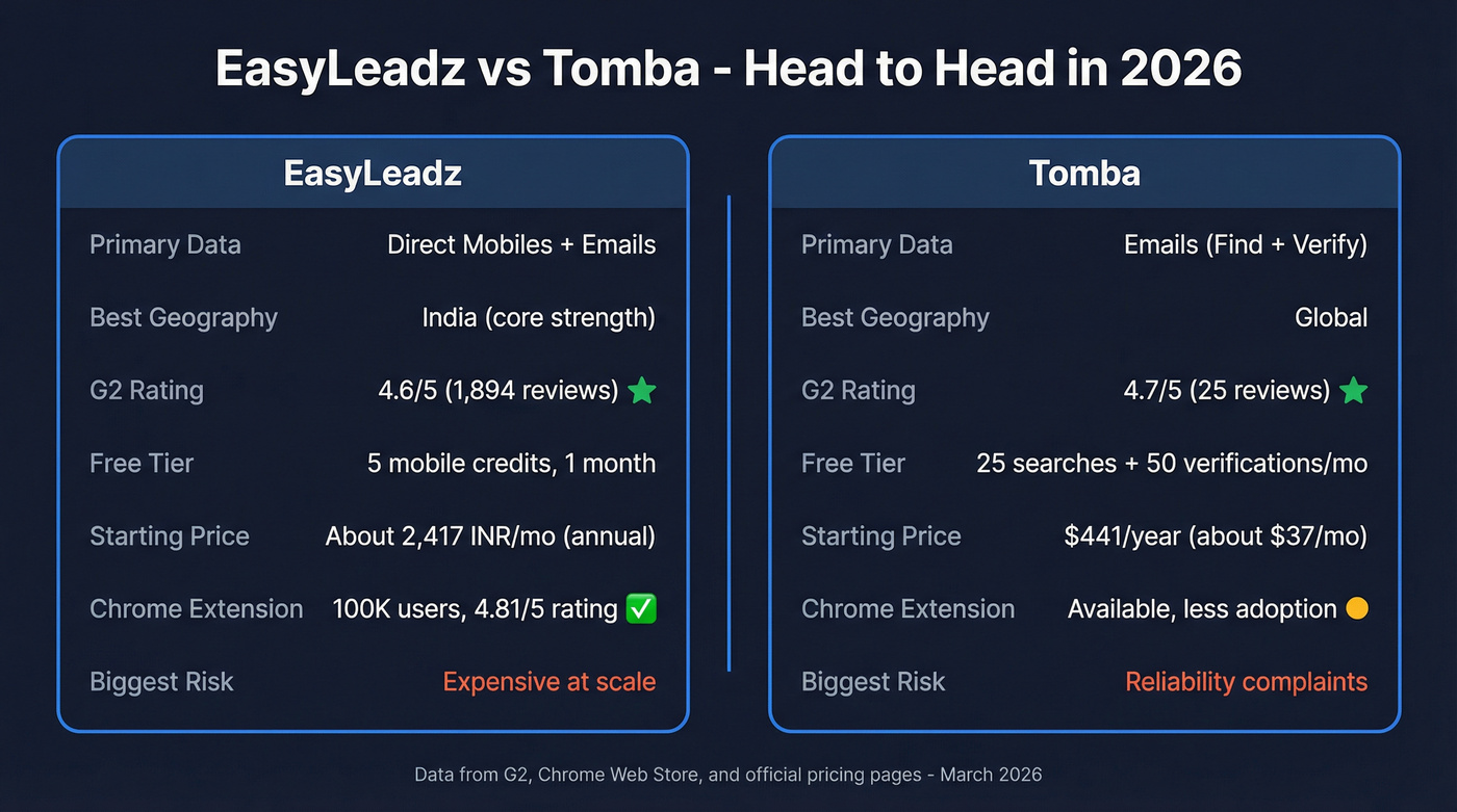 EasyLeadz vs Tomba head-to-head feature comparison diagram