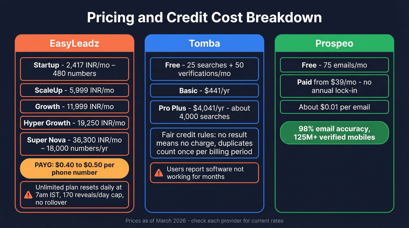 EasyLeadz vs Tomba pricing tiers and credit cost breakdown