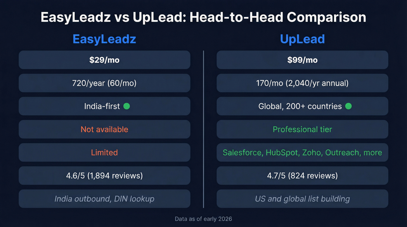 EasyLeadz vs UpLead head-to-head feature comparison diagram