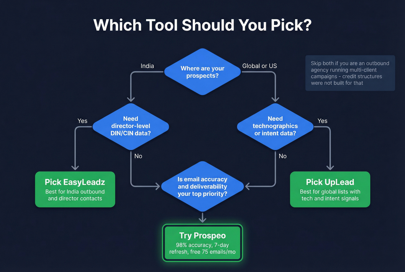 Decision flowchart for choosing EasyLeadz, UpLead, or Prospeo