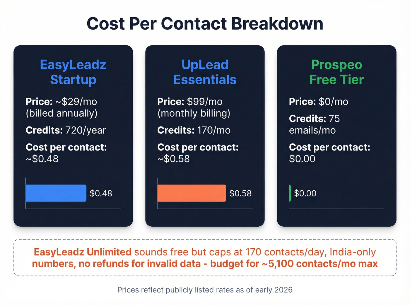 EasyLeadz vs UpLead pricing tiers and cost per contact breakdown