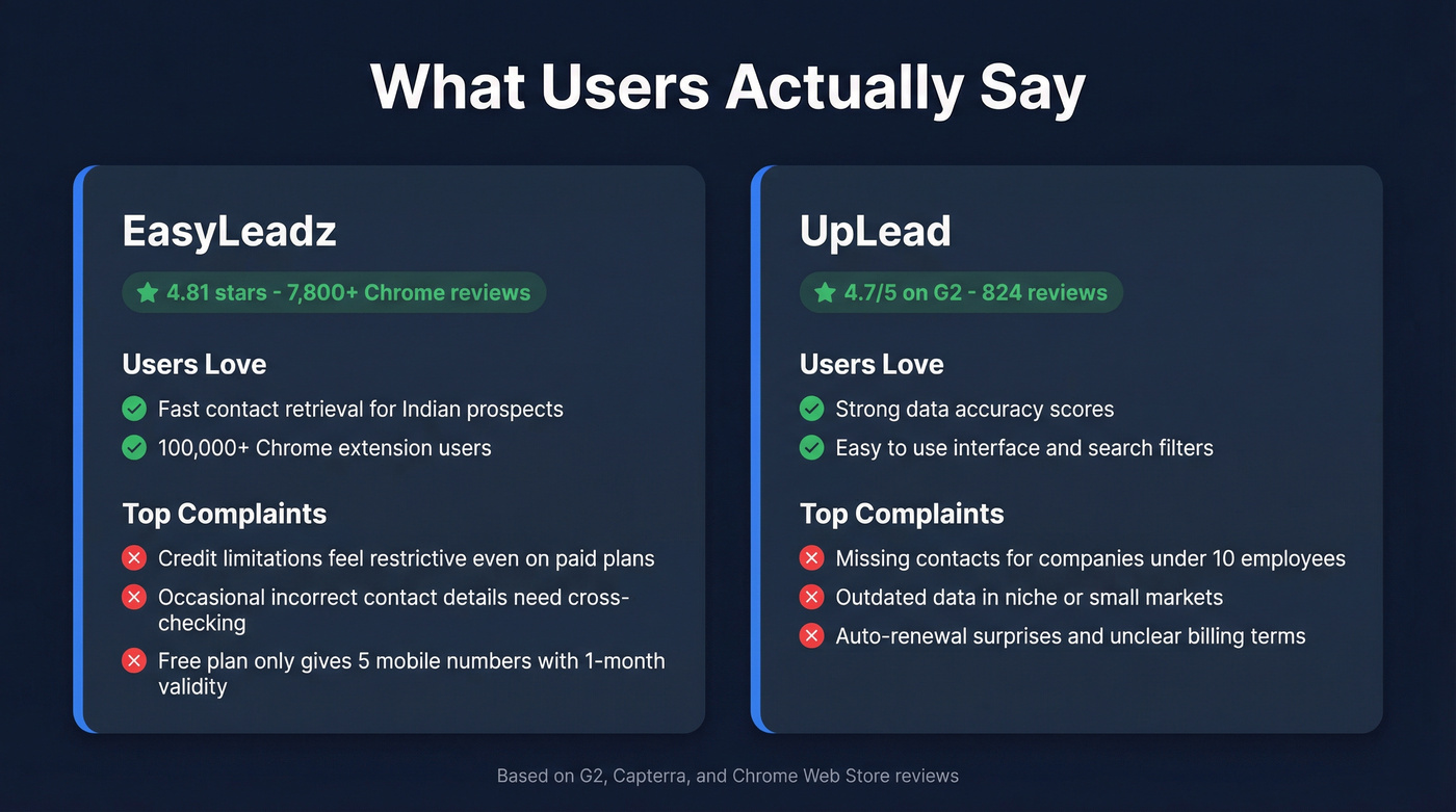 User sentiment summary for EasyLeadz and UpLead reviews