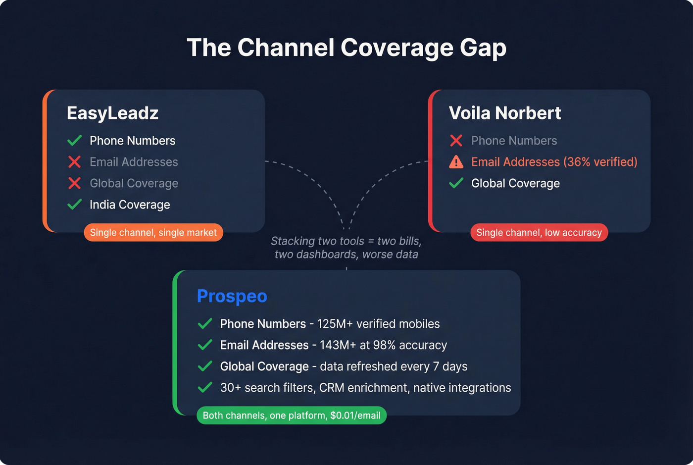 Channel coverage gap diagram showing EasyLeadz, Voila Norbert, and Prospeo