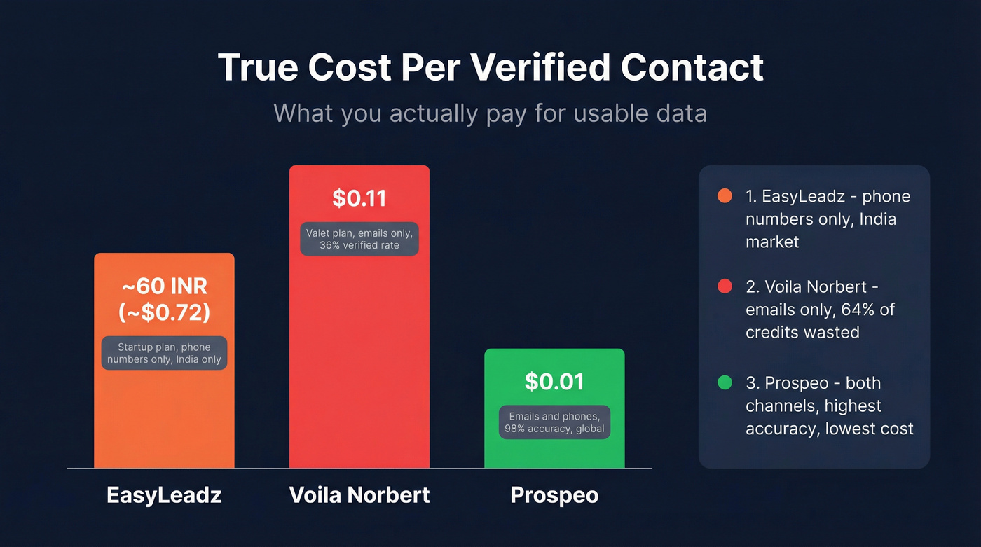 Cost per verified contact comparison across all three tools