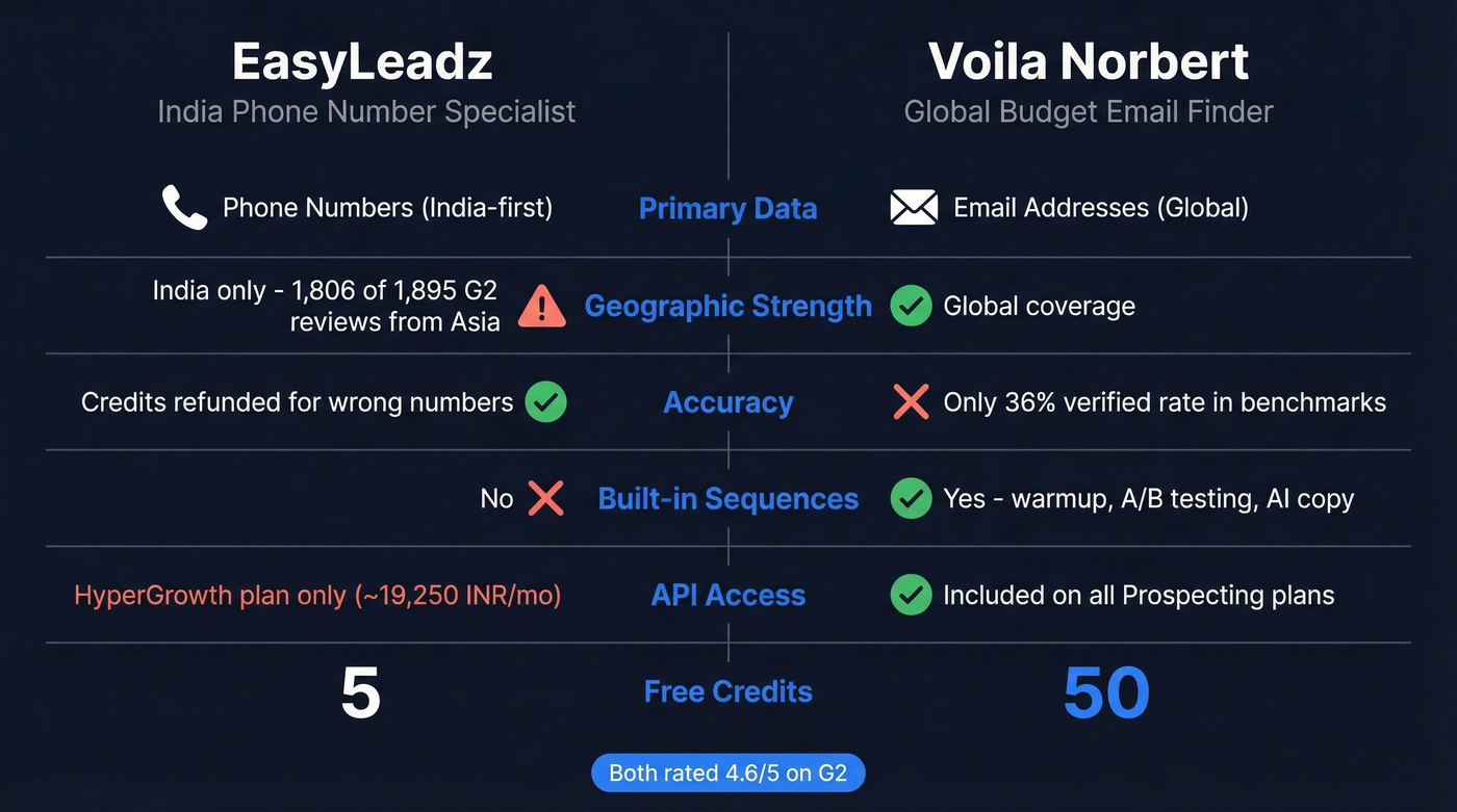 EasyLeadz vs Voila Norbert head-to-head feature comparison
