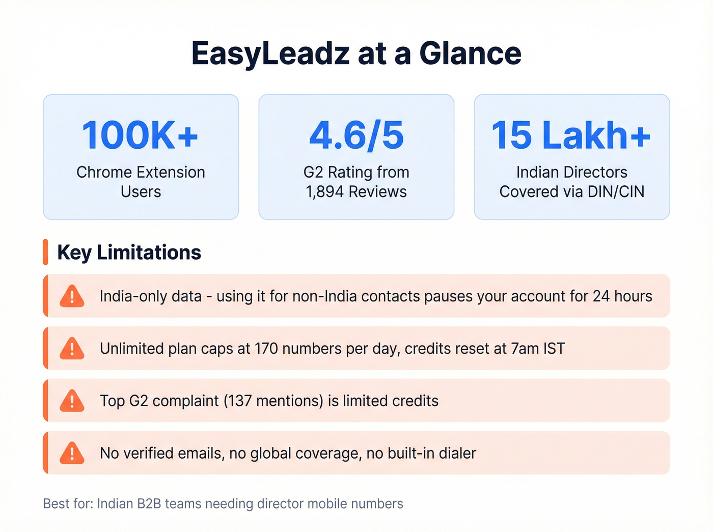 EasyLeadz key stats and limitations overview card