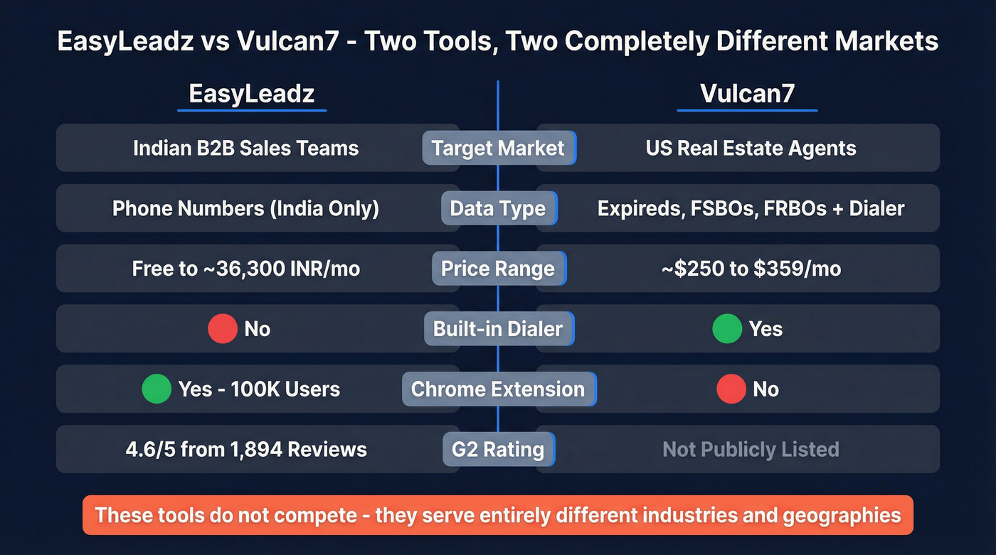 EasyLeadz vs Vulcan7 head-to-head comparison diagram