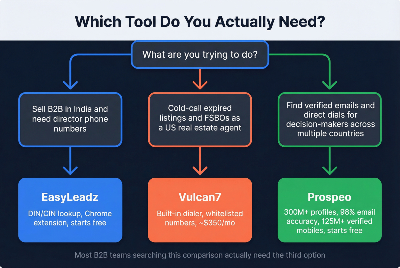 Decision tree showing which tool fits which buyer