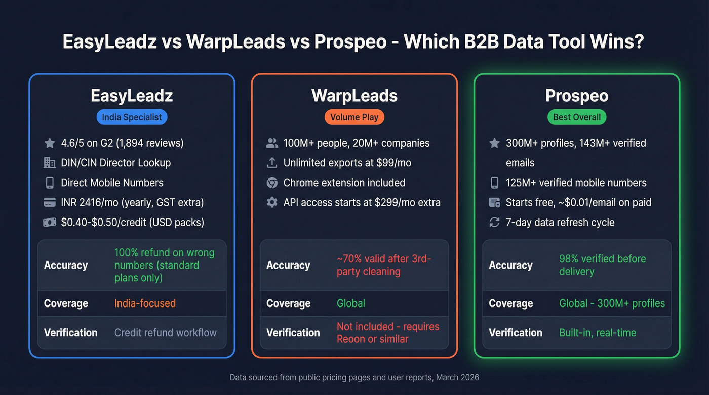 EasyLeadz vs WarpLeads vs Prospeo head-to-head comparison