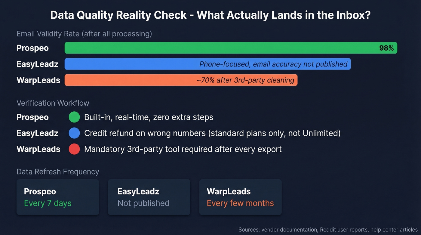 Email accuracy and bounce rate comparison across three tools