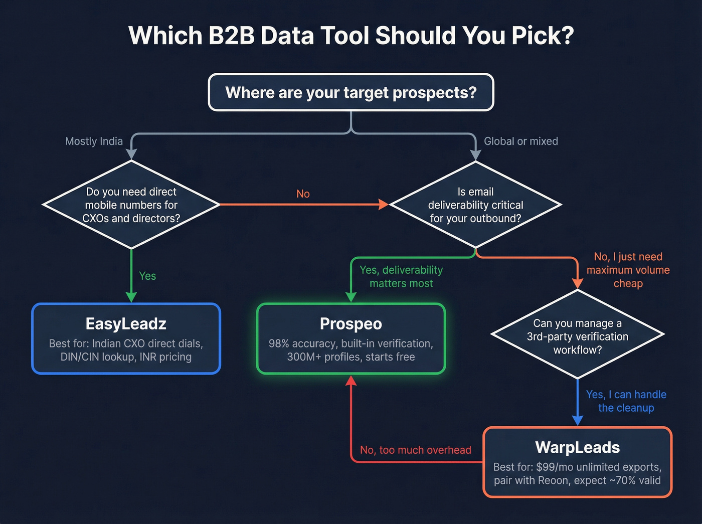Decision tree for choosing between EasyLeadz, WarpLeads, or Prospeo