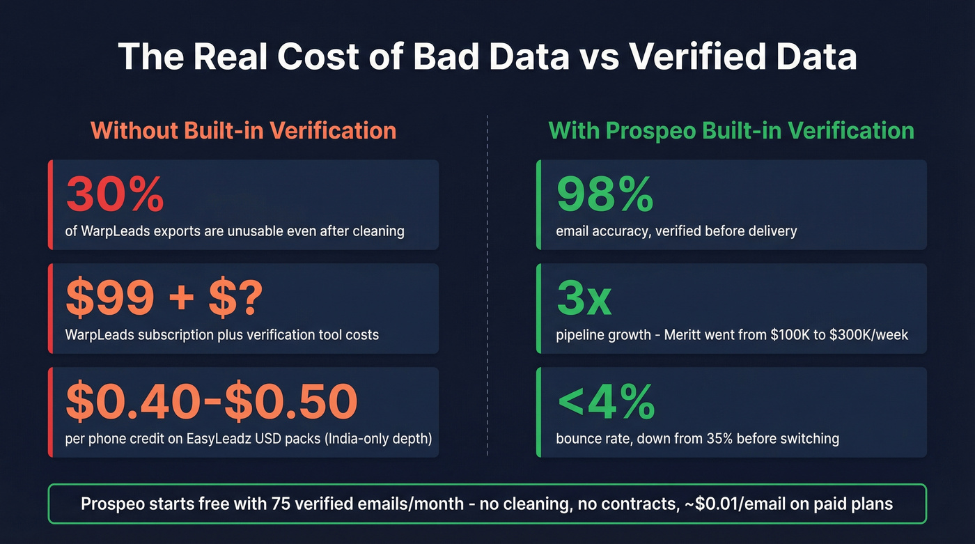 Prospeo real-world results and cost savings stat card