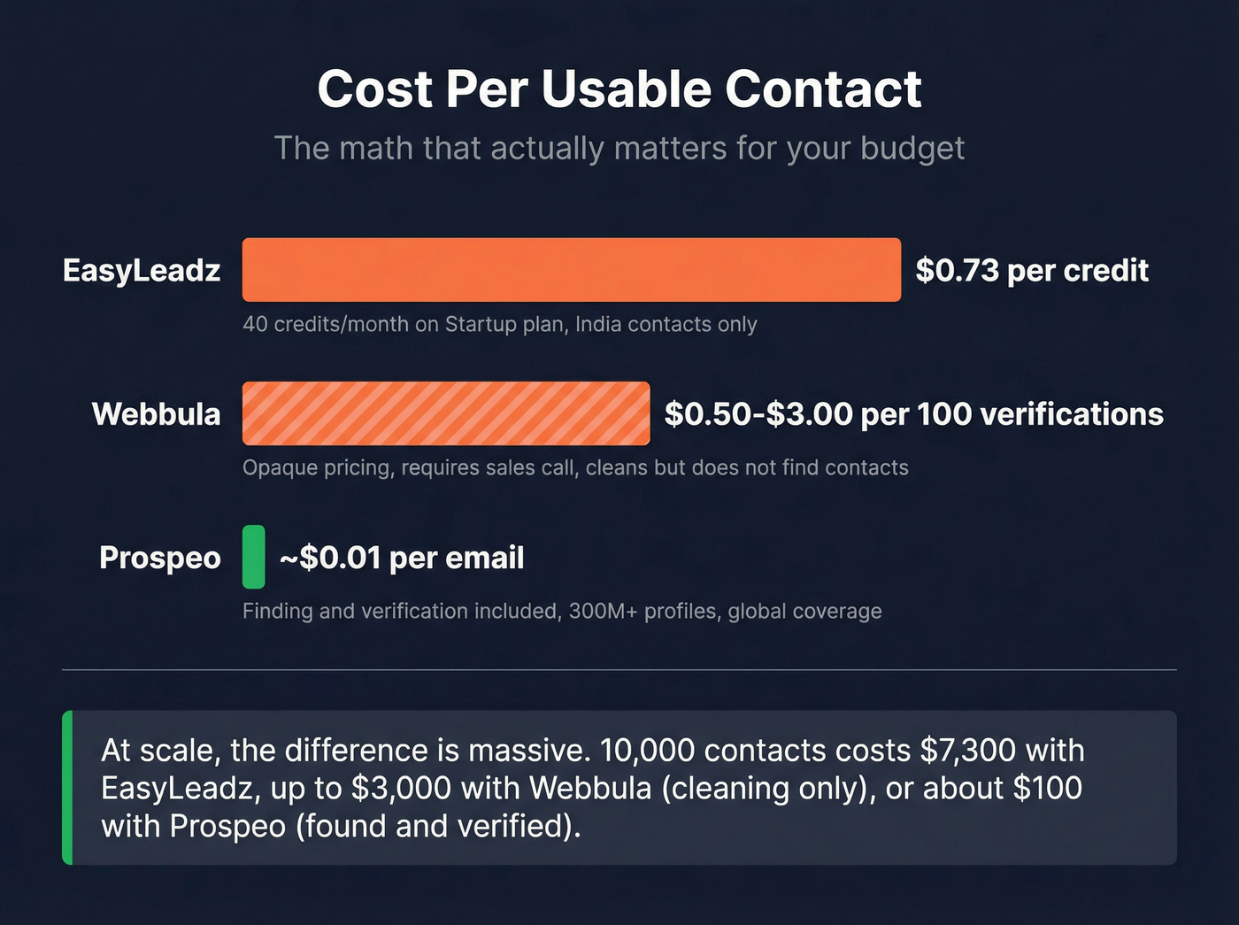Cost per usable contact comparison across three tools