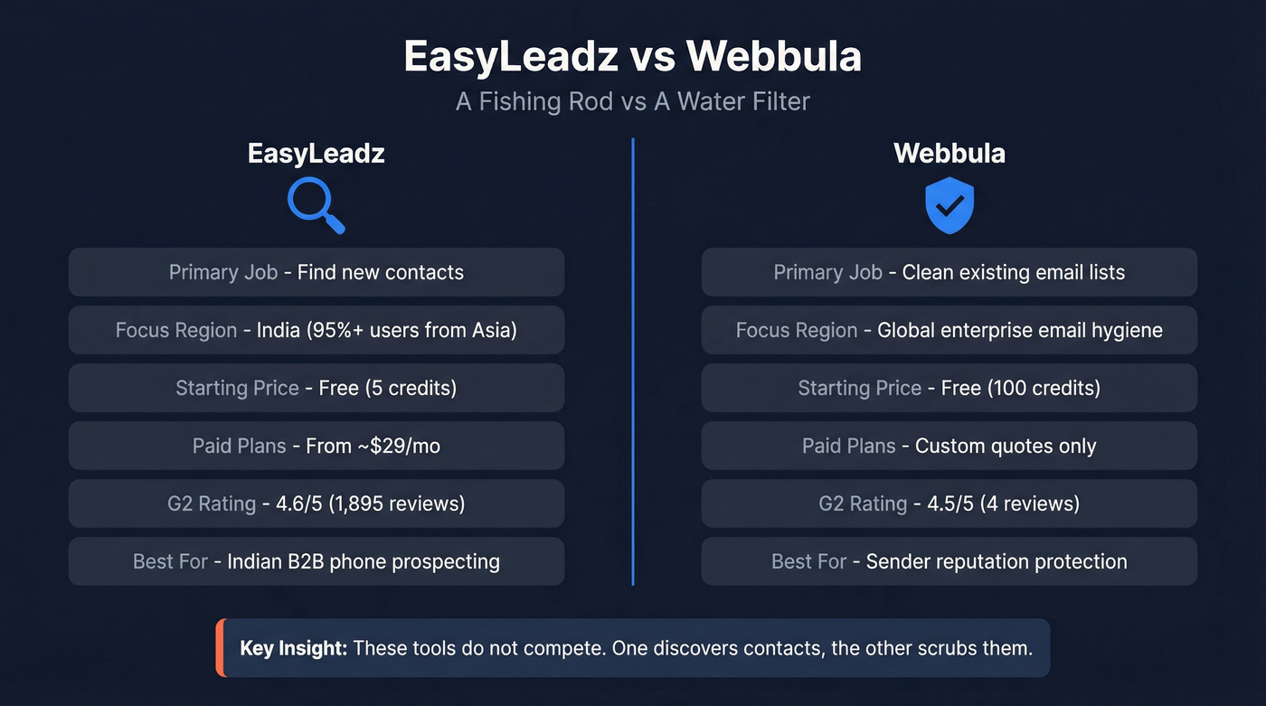 EasyLeadz vs Webbula side-by-side feature comparison diagram