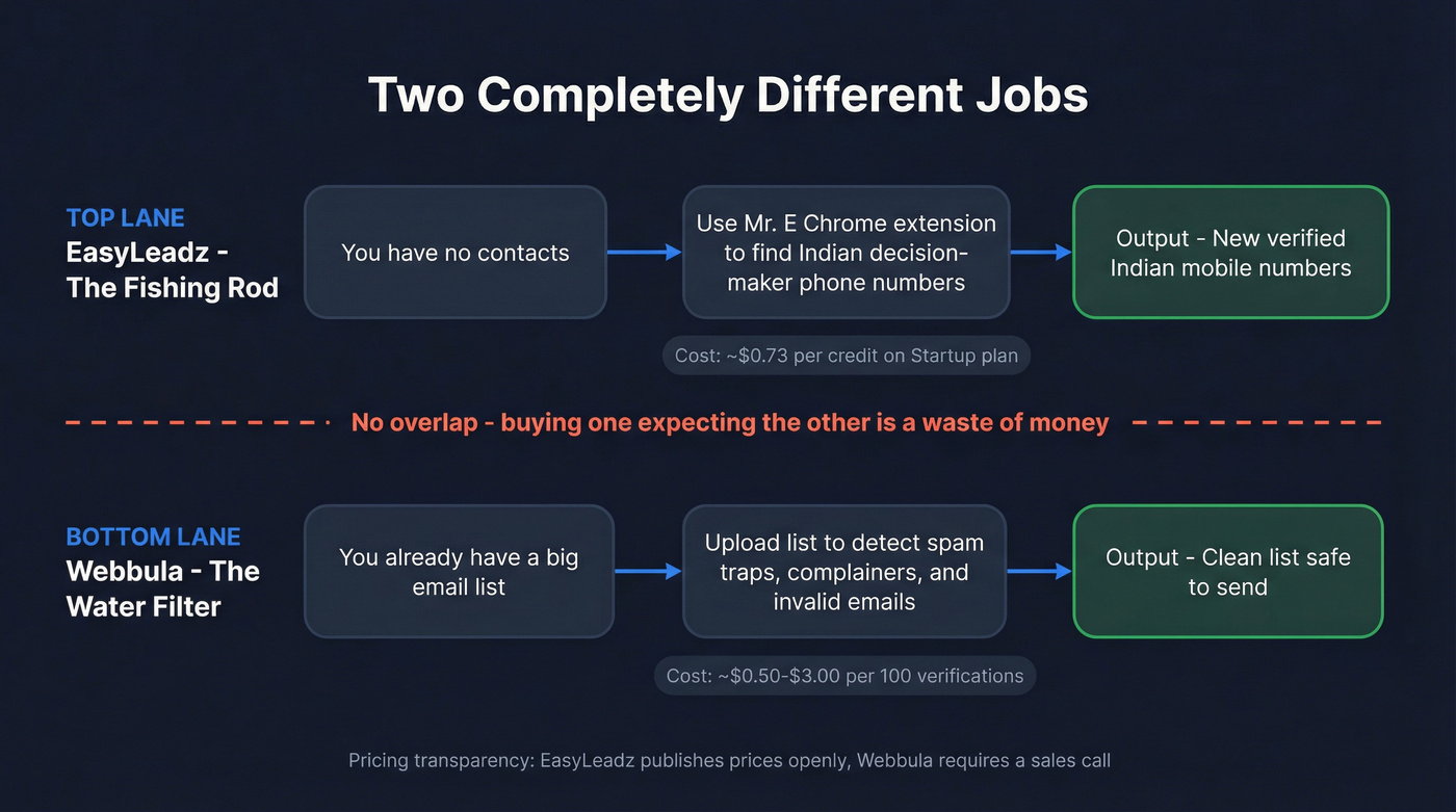 Visual workflow showing fishing rod vs water filter analogy