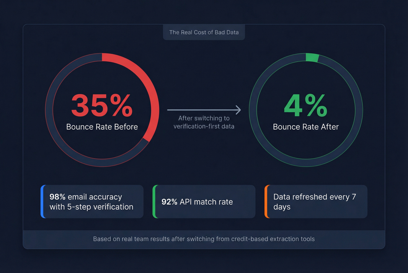 Bounce rate impact stat card showing deliverability risk
