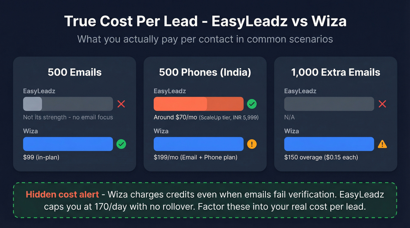 Cost per lead comparison chart across three scenarios
