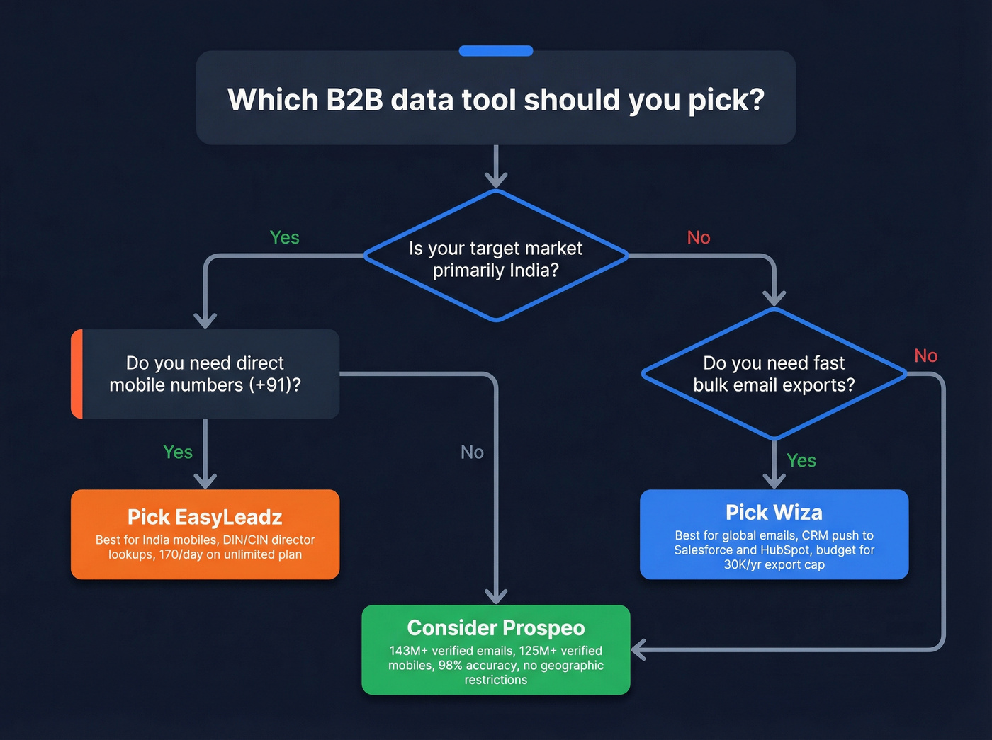 Decision tree flowchart for choosing EasyLeadz or Wiza