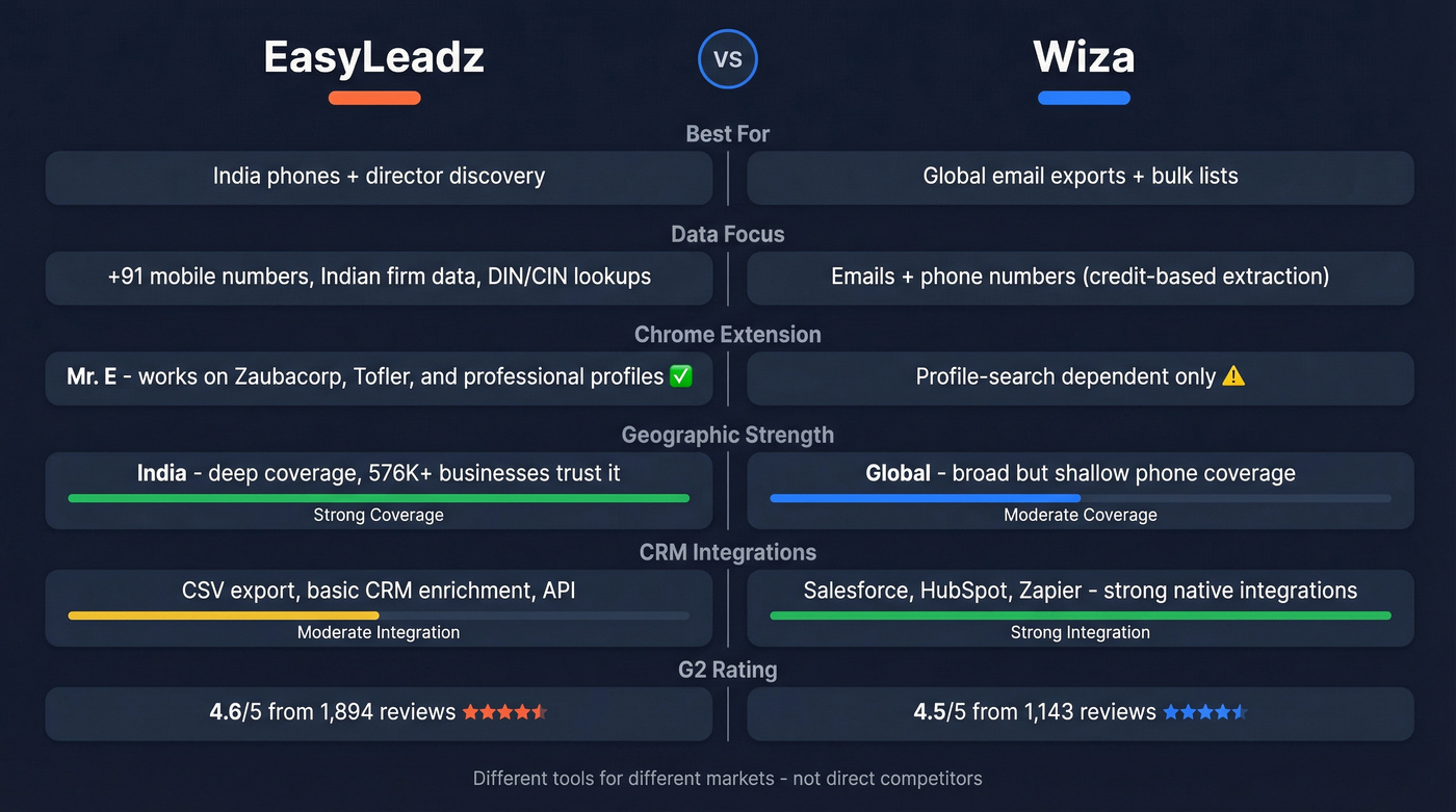 EasyLeadz vs Wiza head-to-head feature comparison diagram