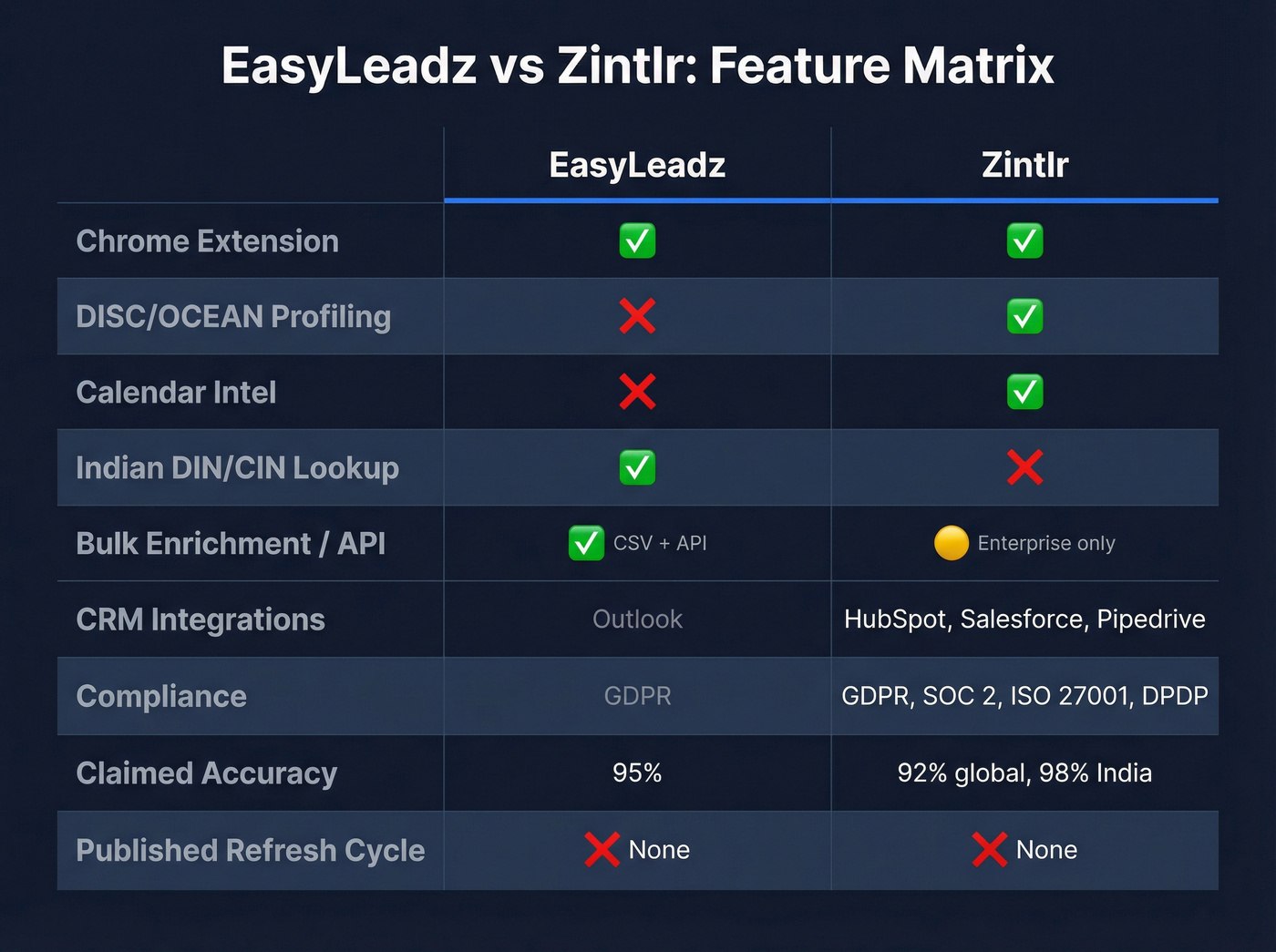 EasyLeadz vs Zintlr feature comparison matrix
