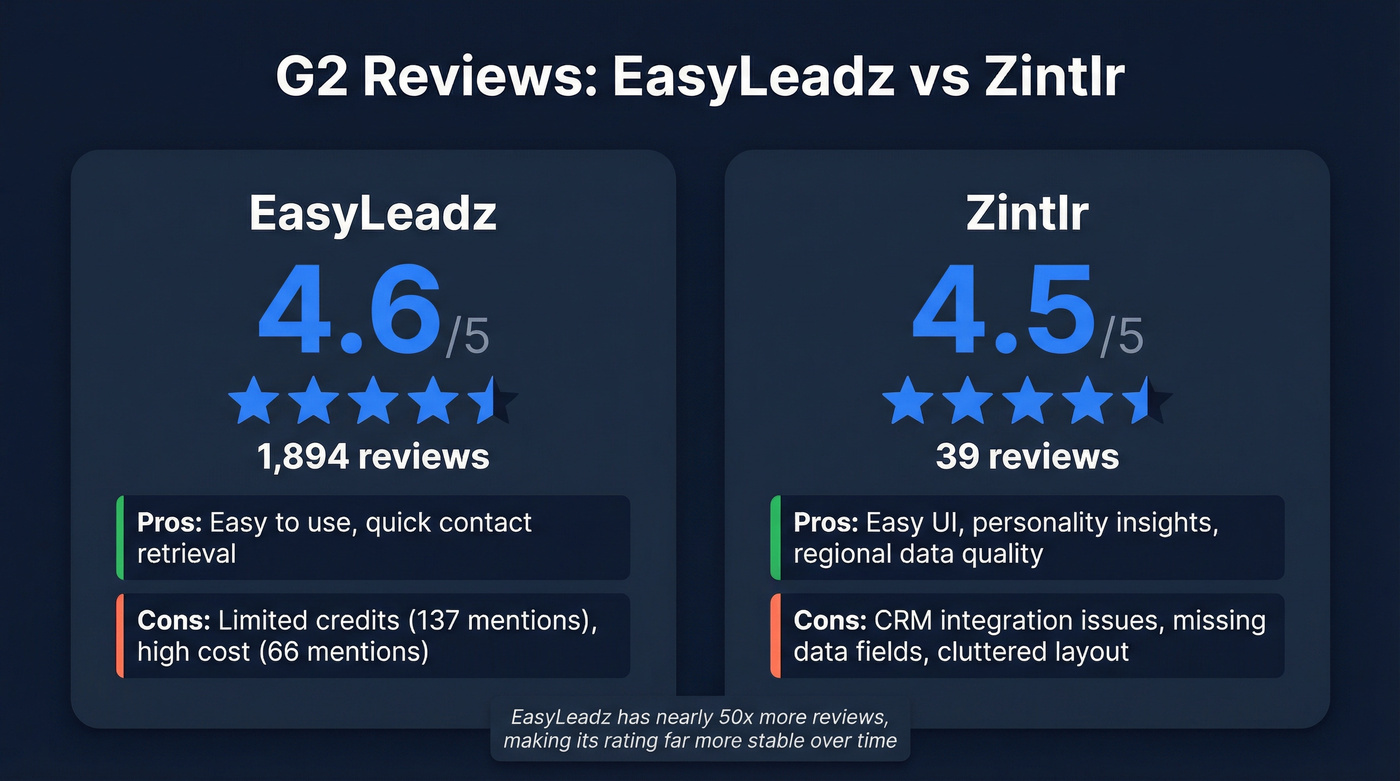 G2 review scores and volume for EasyLeadz vs Zintlr
