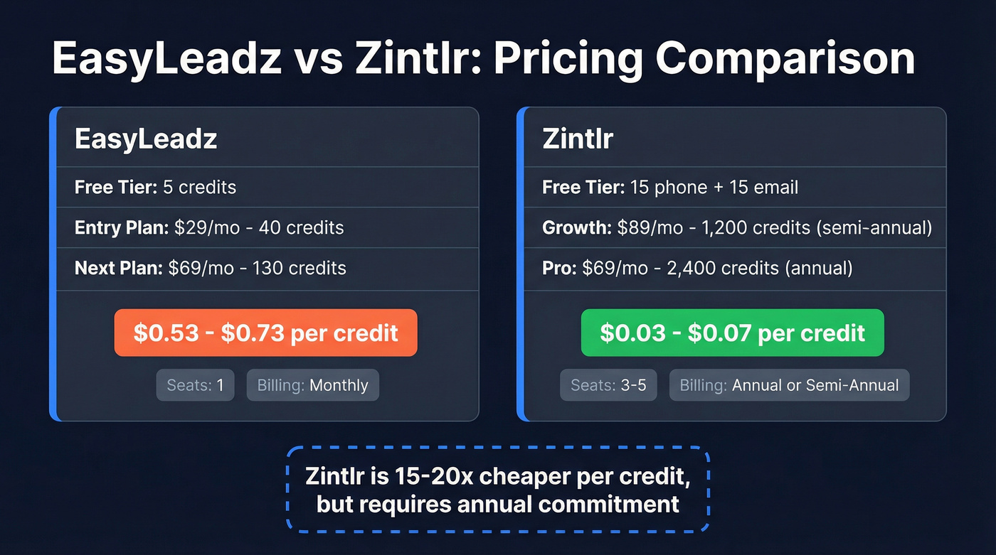 EasyLeadz vs Zintlr pricing and cost per credit comparison