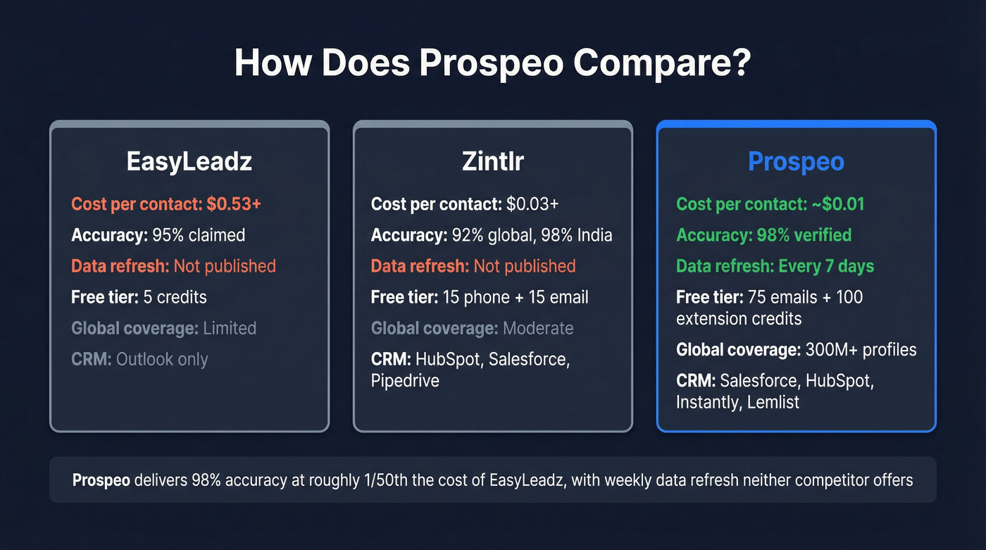 Three-way comparison of EasyLeadz, Zintlr, and Prospeo
