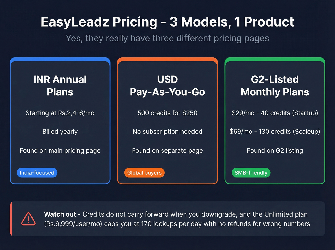 EasyLeadz pricing structure breakdown across three models