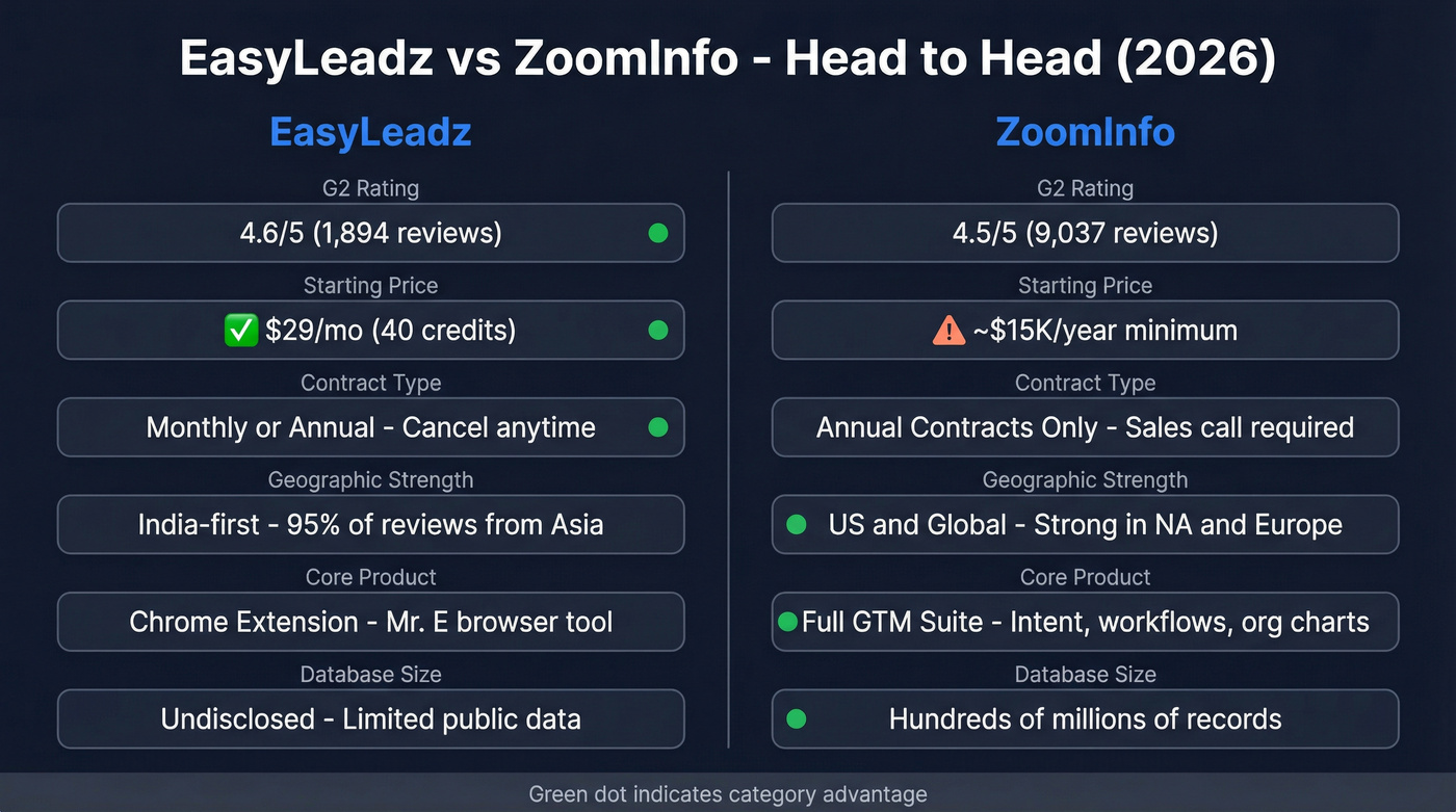 EasyLeadz vs ZoomInfo head-to-head comparison diagram