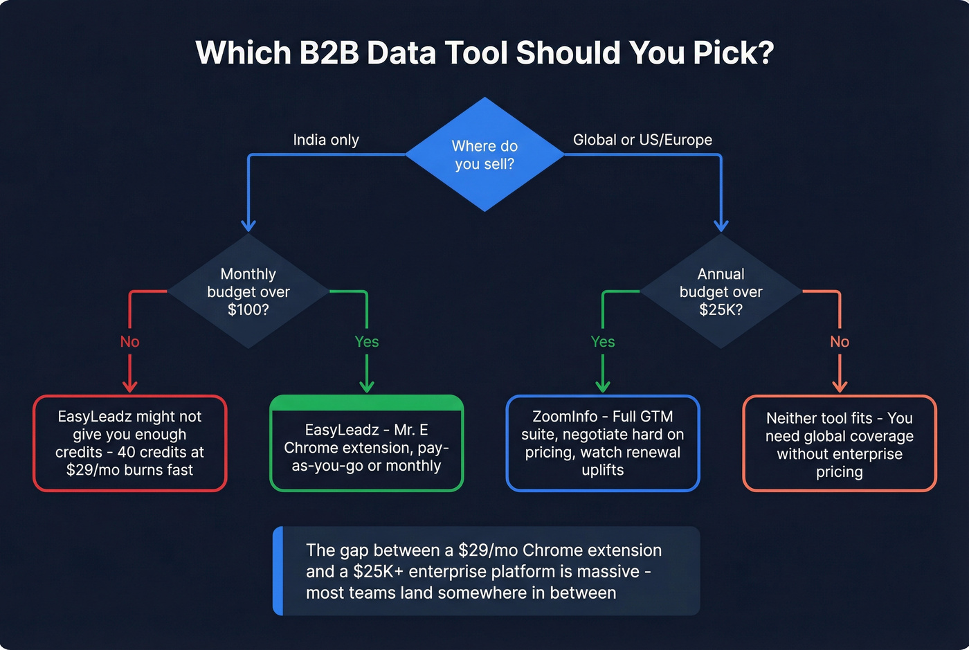 Decision flowchart for choosing EasyLeadz, ZoomInfo, or neither