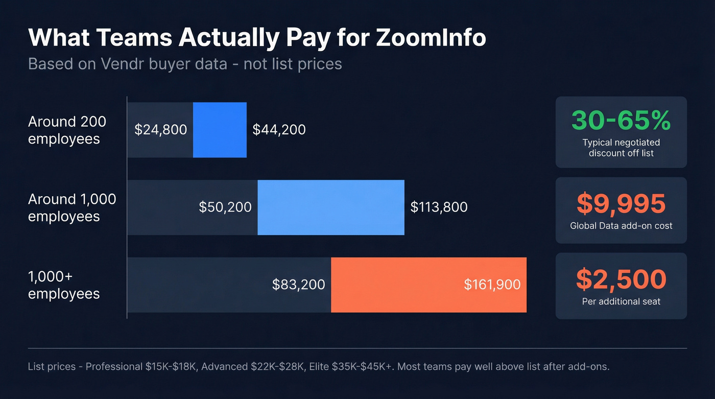 ZoomInfo actual spend ranges by company size