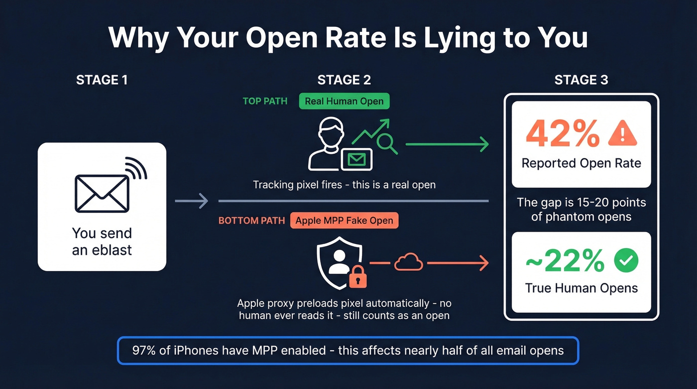 How Apple MPP inflates eblast open rates diagram