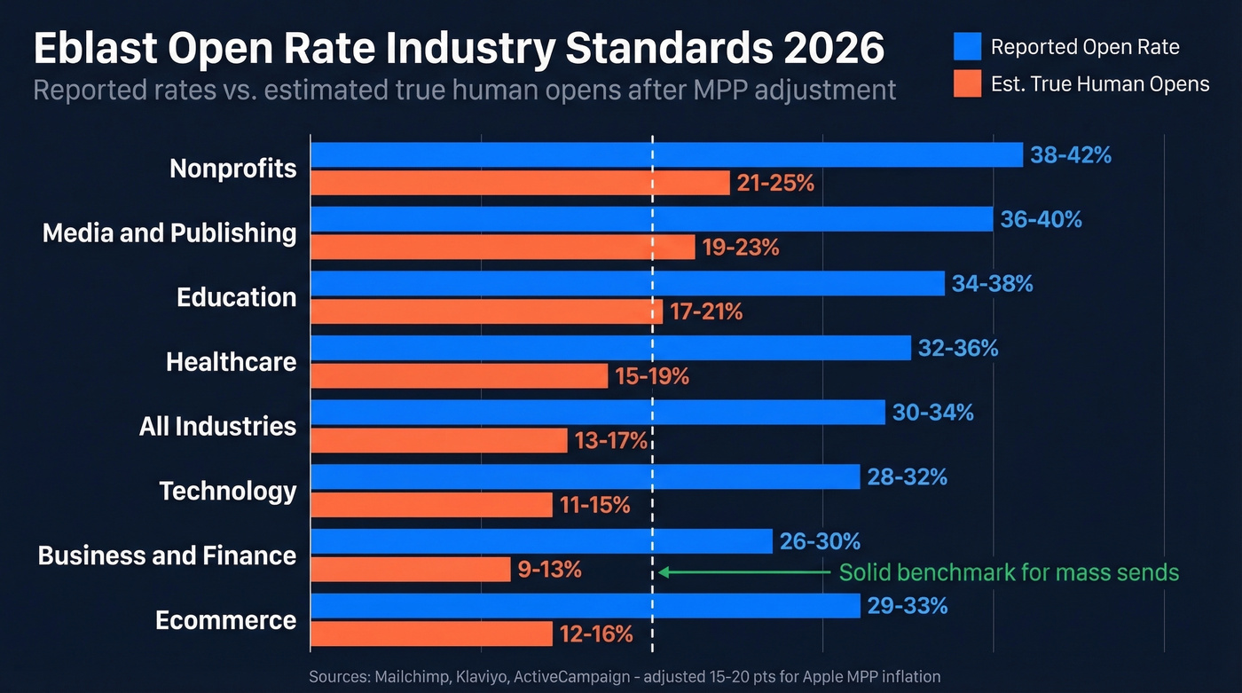 Eblast open rate benchmarks by industry with MPP adjustment
