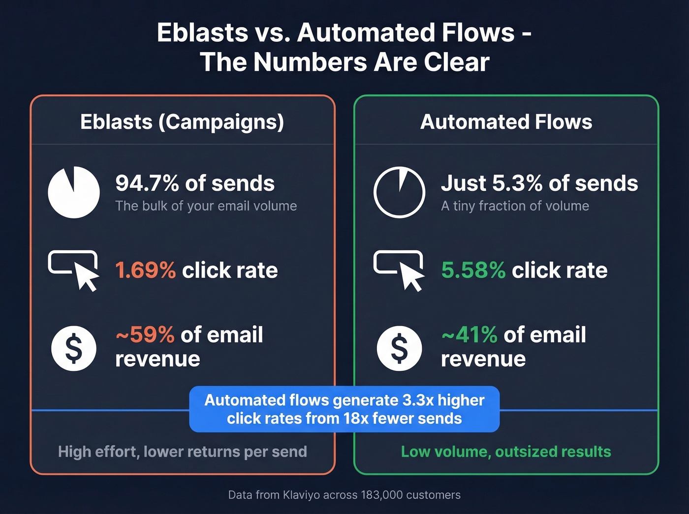Eblasts versus automated email flows performance comparison