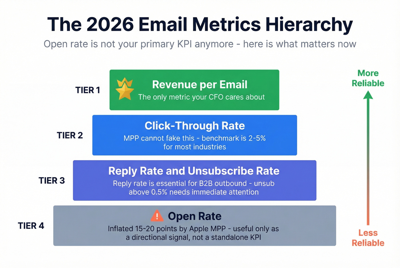 Email metrics hierarchy showing what to track instead of open rate