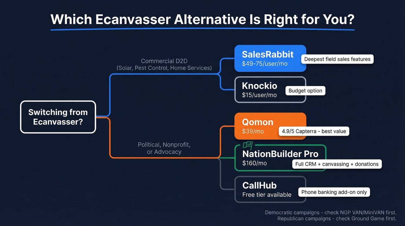 Ecanvasser alternatives decision tree by use case