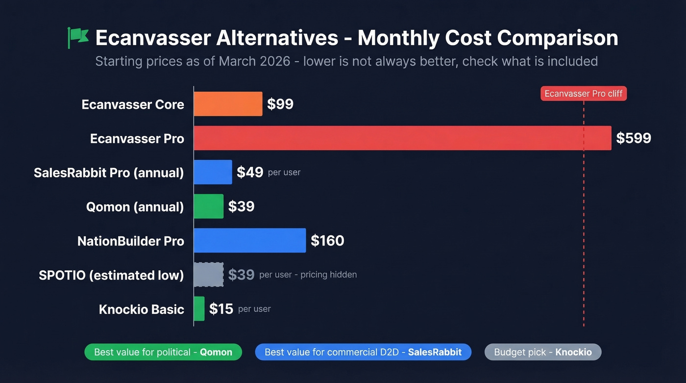 Visual pricing comparison of all Ecanvasser alternatives