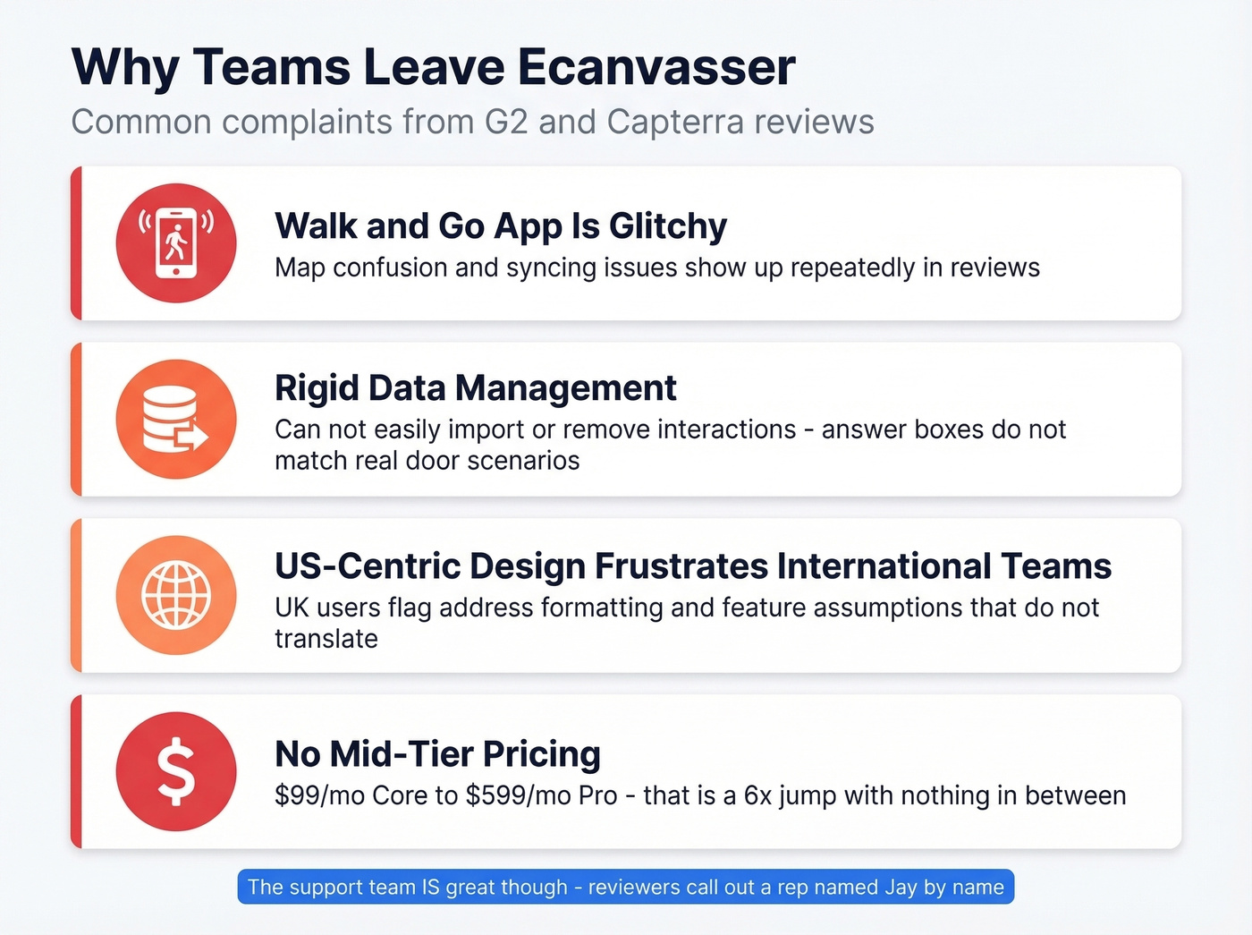 Ecanvasser pain points driving users to switch