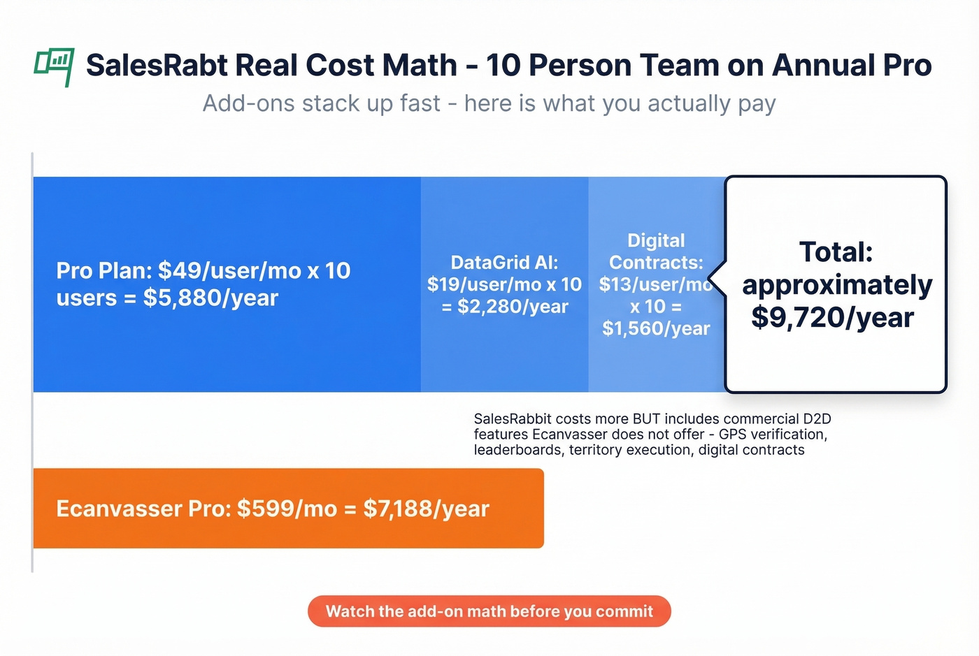 SalesRabbit real cost breakdown for 10-person team
