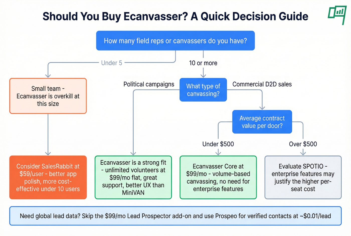 Decision flowchart for choosing Ecanvasser or alternatives