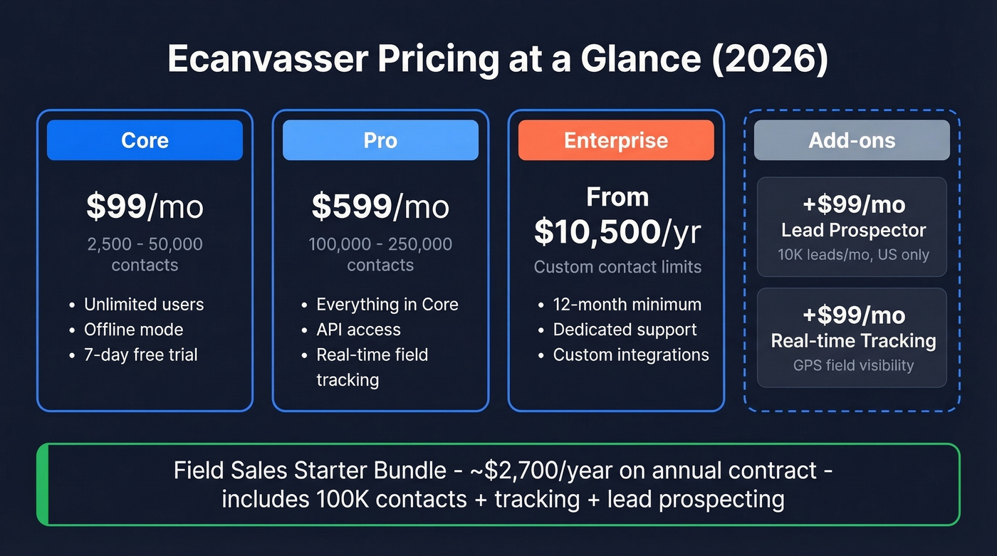 Ecanvasser pricing tiers visual breakdown with costs