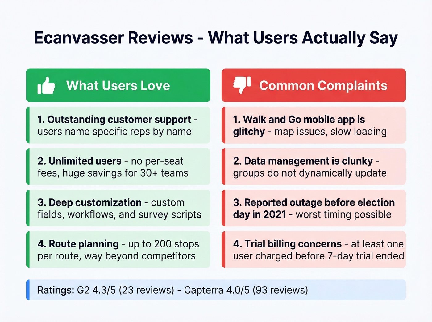 Ecanvasser pros and cons from real user reviews