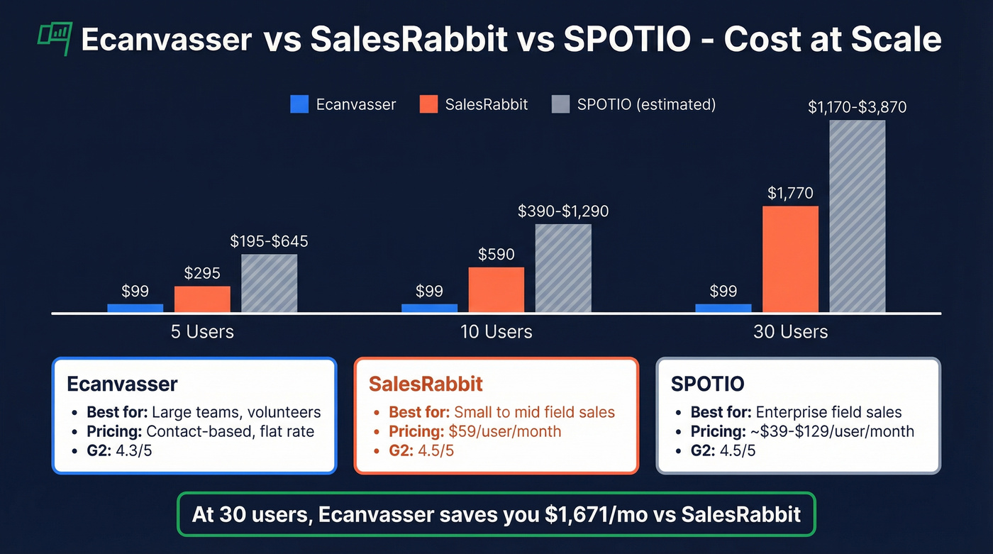 Ecanvasser vs SalesRabbit vs SPOTIO cost comparison