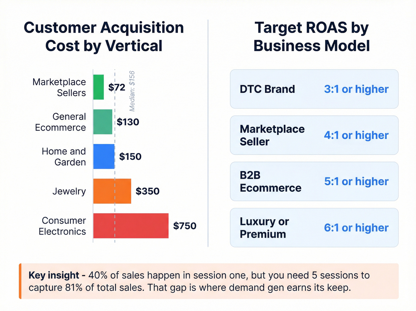 Ecommerce CAC benchmarks by vertical with ROAS targets