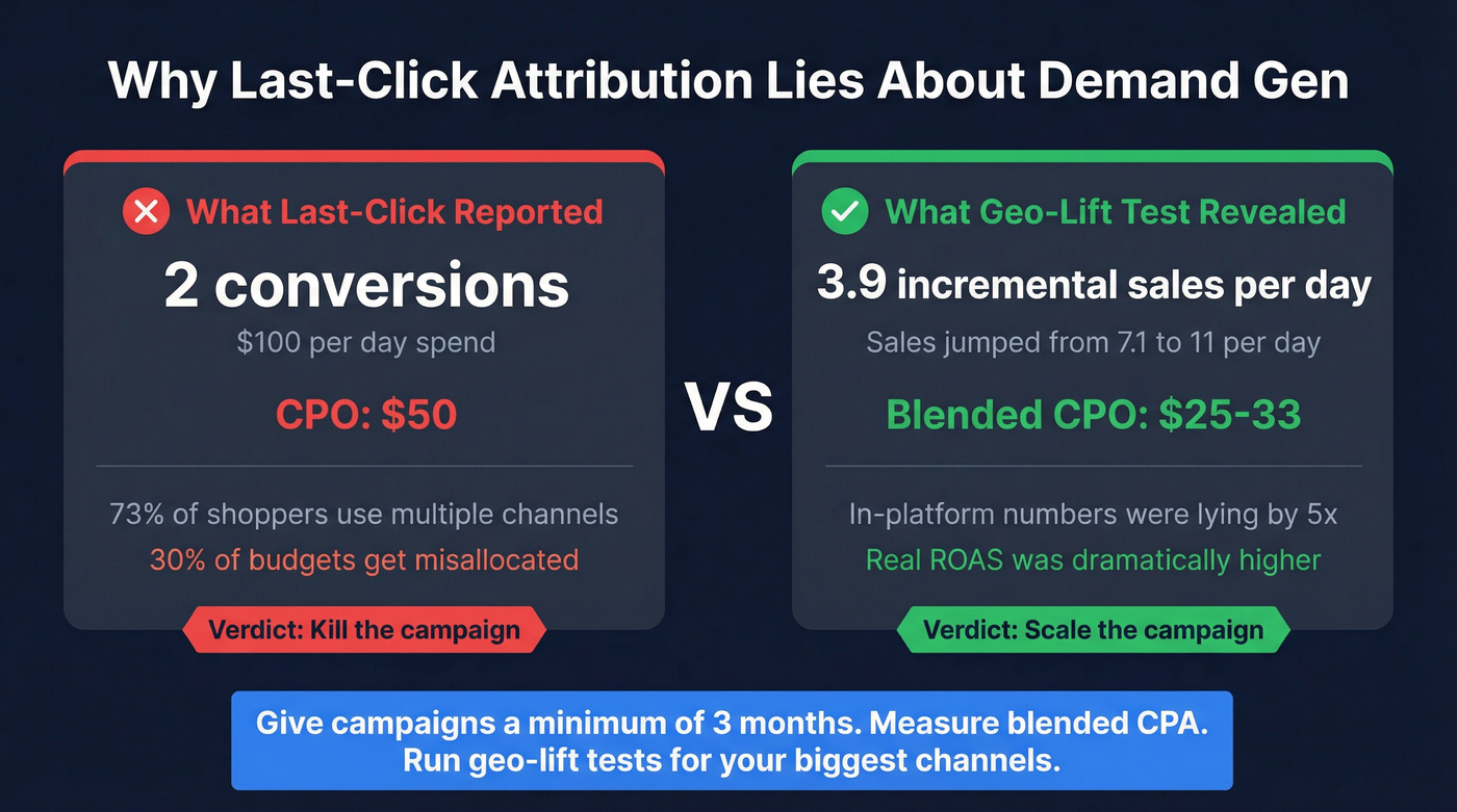 Last-click vs geo-lift test attribution comparison diagram