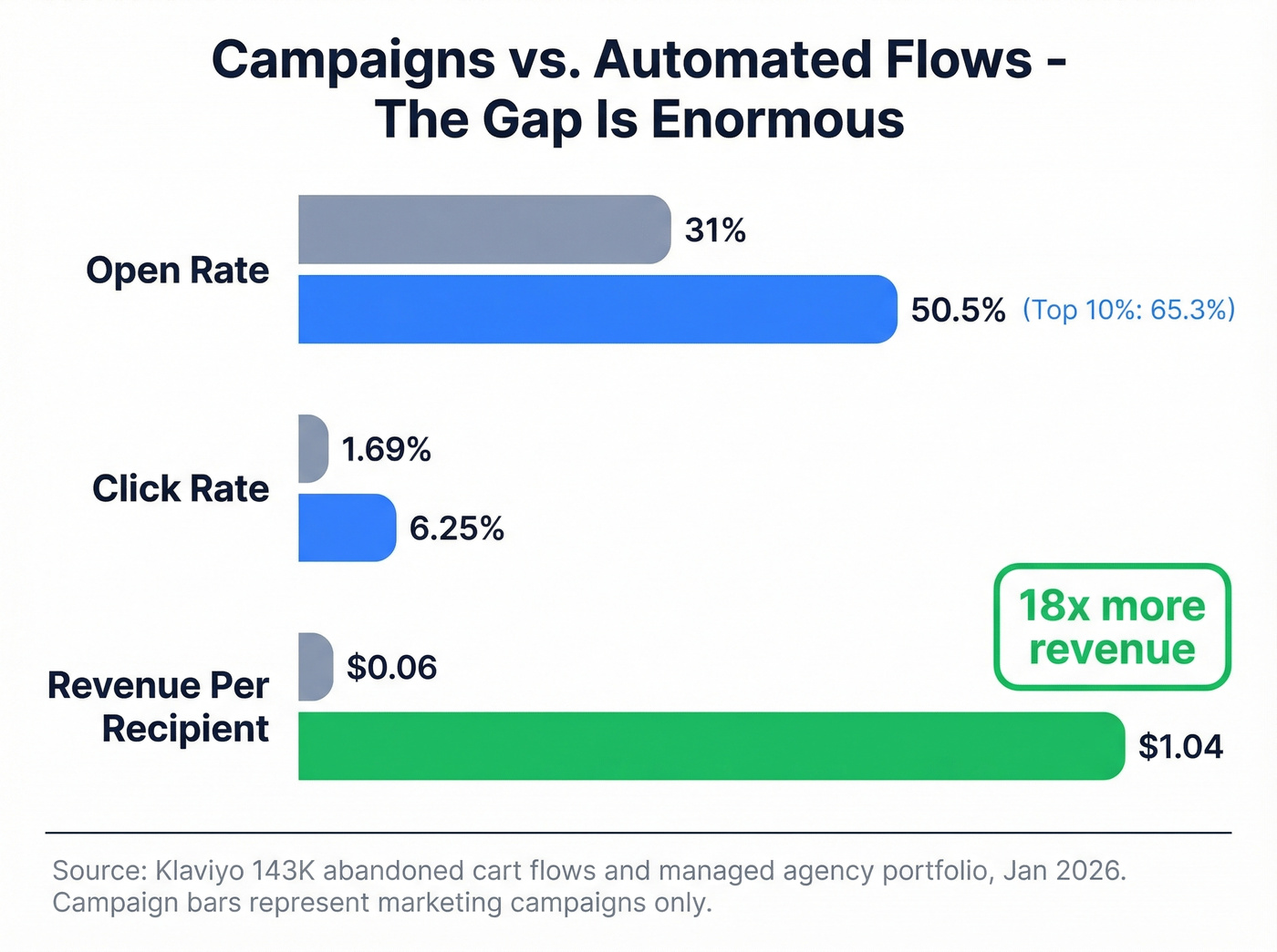 Campaigns versus automated flows performance comparison chart