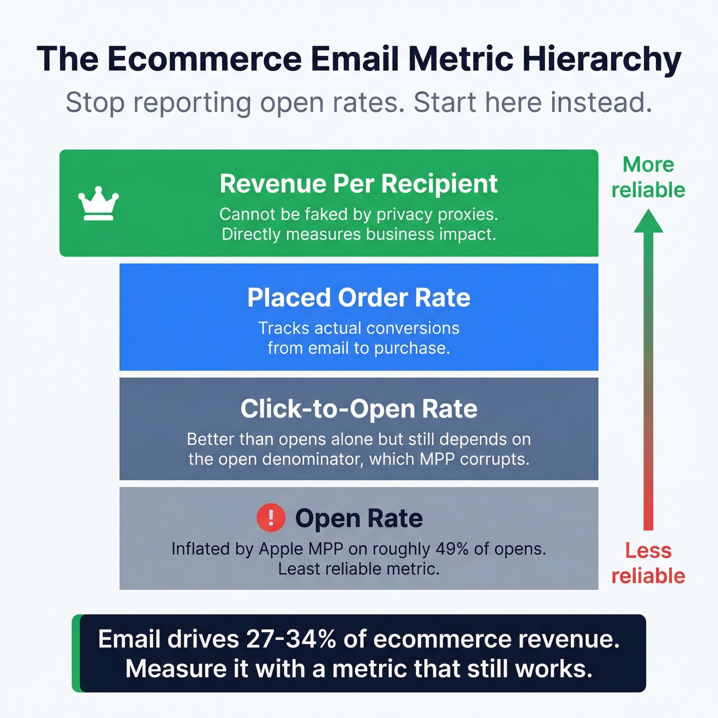 Email metric hierarchy pyramid for ecommerce teams