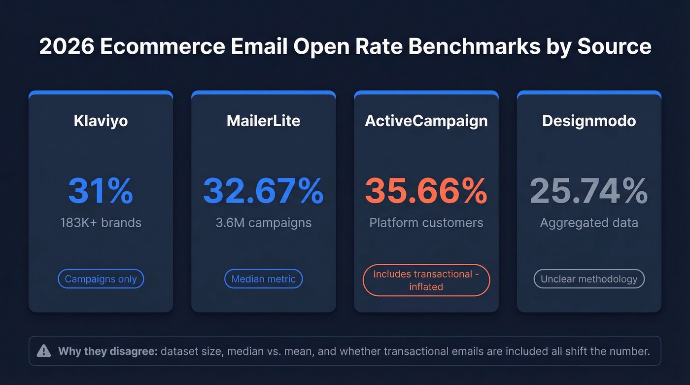 Ecommerce email open rate benchmarks by source comparison