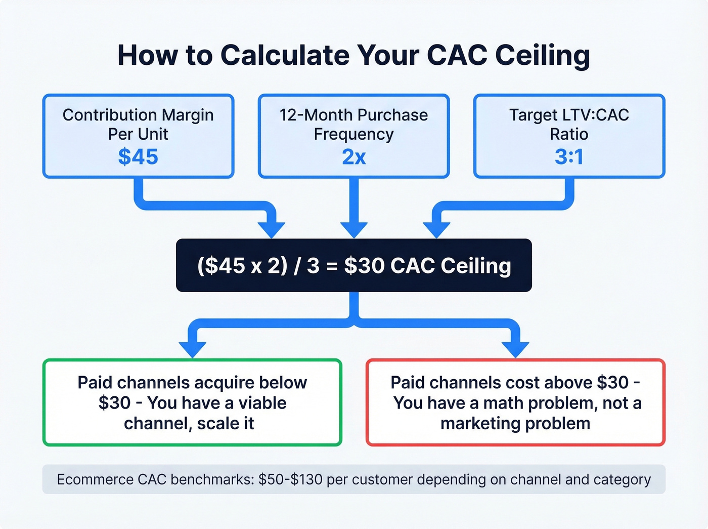 CAC ceiling calculation formula and decision flow