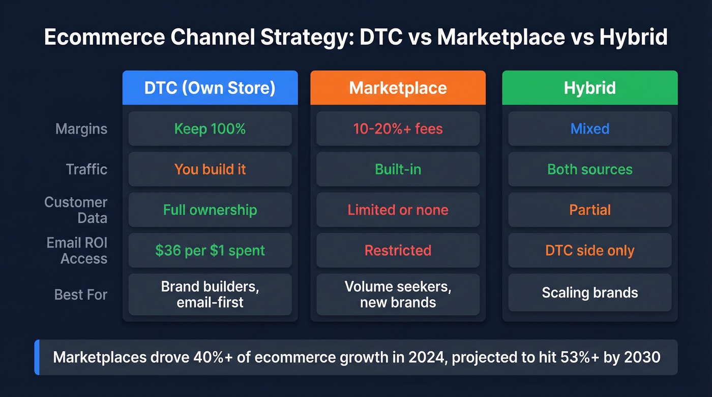 DTC vs marketplace vs hybrid channel comparison